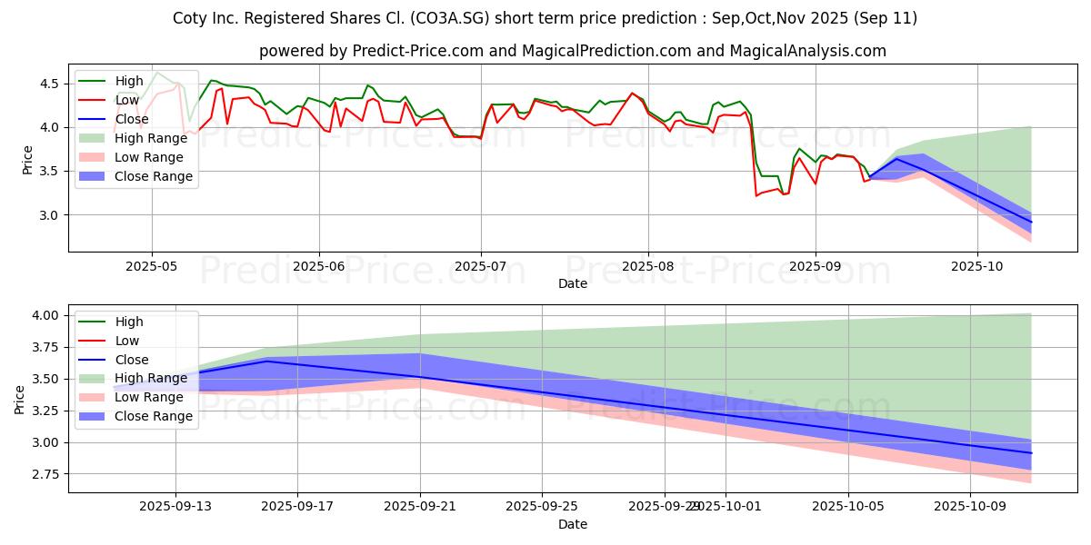 Maximum and minimum Coty Inc. Registered Shares Cl. short-term price forecast for Oct,Nov,Dec 2025