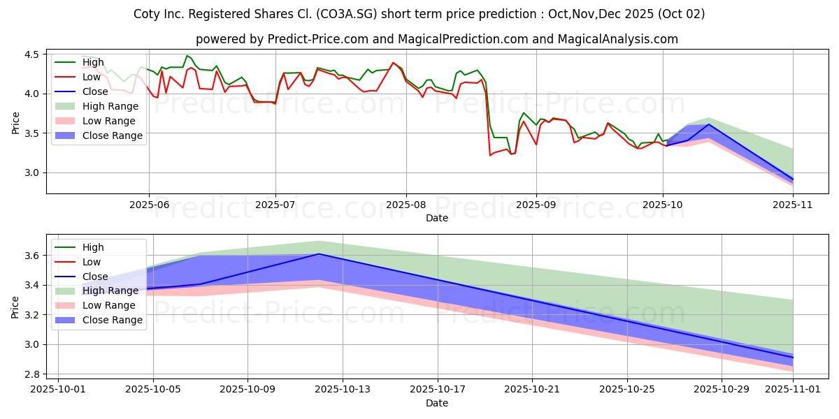 Maximum and minimum Coty Inc. Registered Shares Cl. short-term price forecast for Oct,Nov,Dec 2025