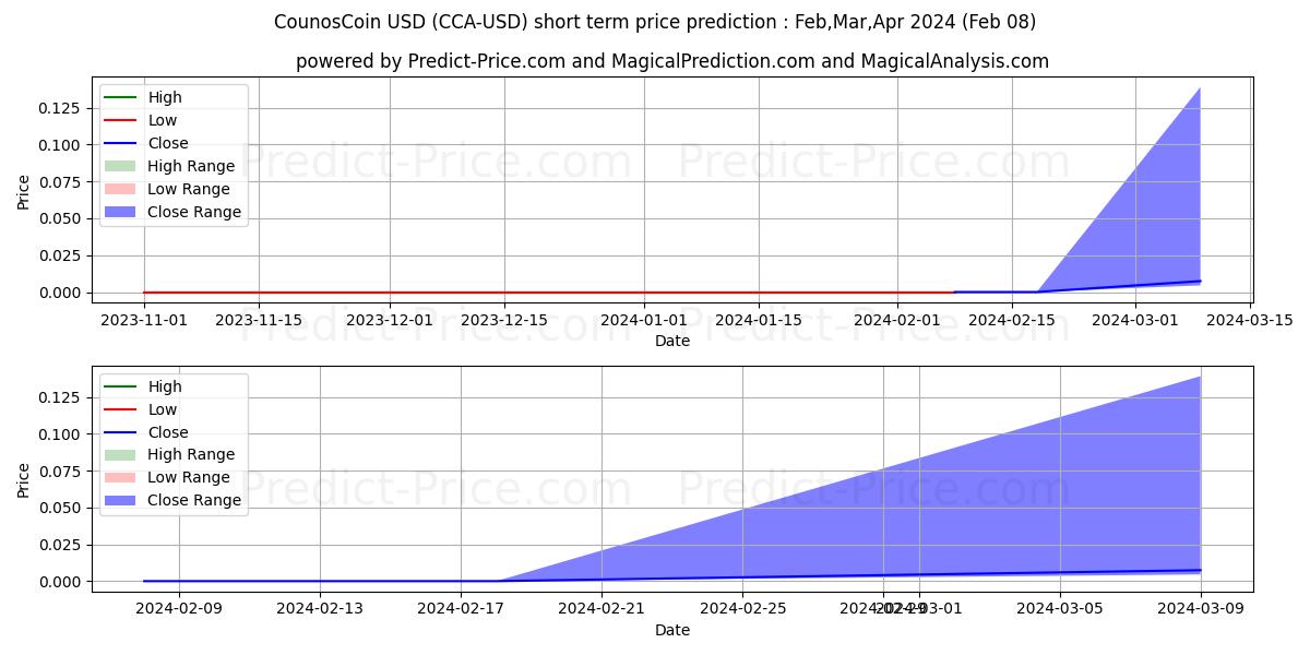 Maximum and minimum CounosCoin short-term price forecast for Feb,Mar,Apr 2024