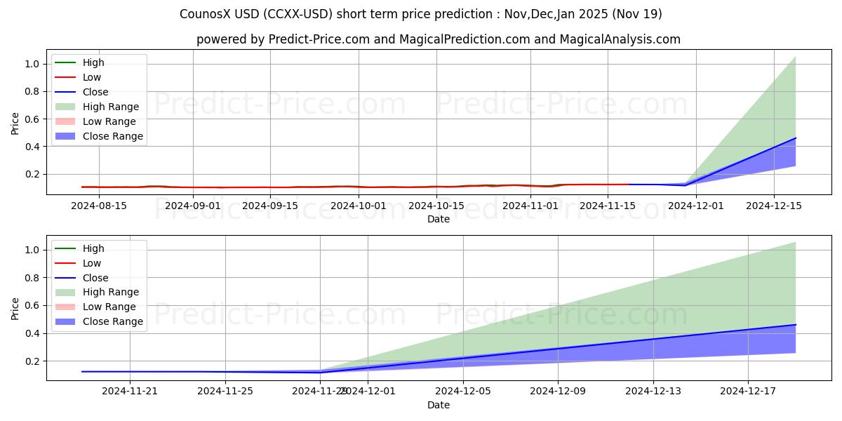 Maximum and minimum CounosX short-term price forecast for Dec,Jan,Feb 2025