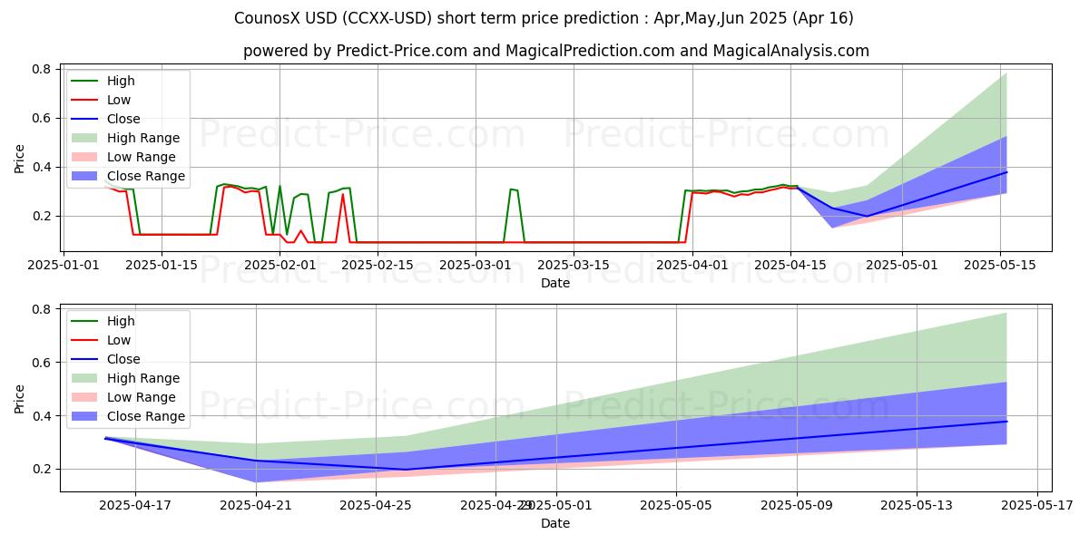 Maximum and minimum CounosX short-term price forecast for May,Jun,Jul 2025