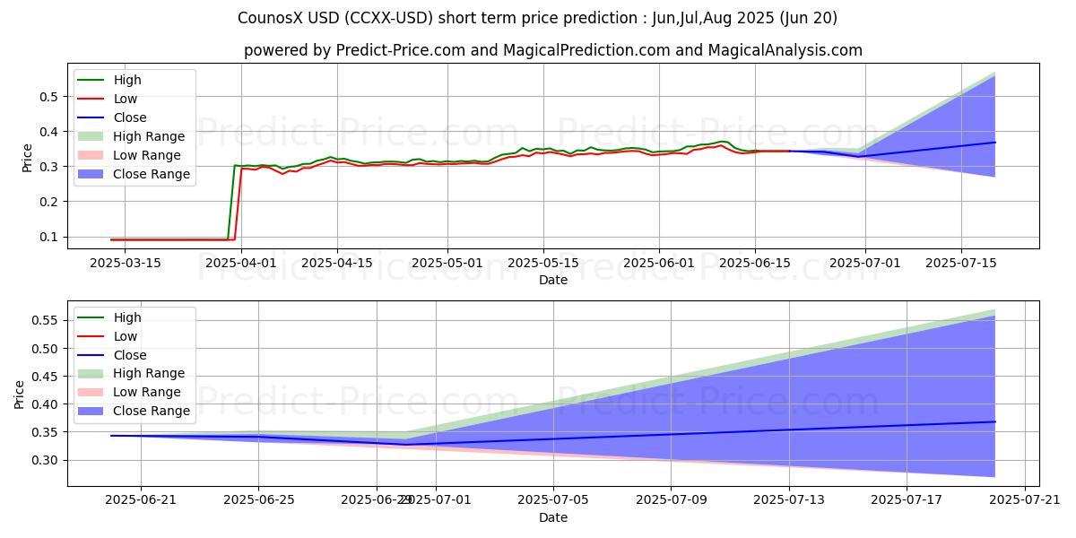 Prévision du prix à court terme maximum et minimum pour Counos X