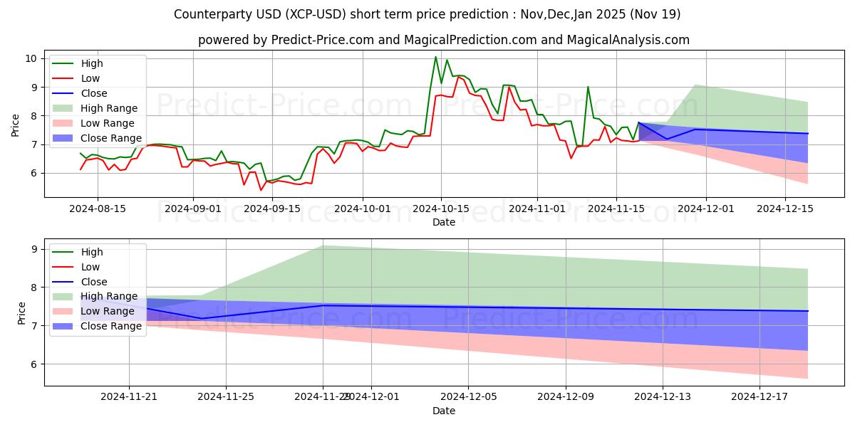 Maximum and minimum Counterparty short-term price forecast for Dec,Jan,Feb 2025