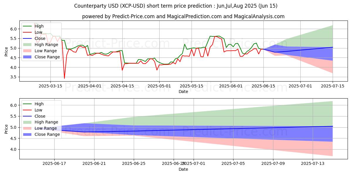 Maximum and minimum Counterparty short-term price forecast for Jul,Aug,Sep 2025