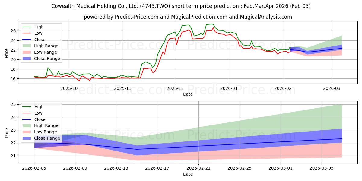 COWEALTH MEDICAL HOLDING CO LTD kısa vadeli fiyat tahmini için maksimum ve minimum