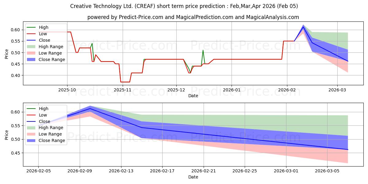 Maksimale og minimale prisforudsigelser på kort sigt for CREATIVE TECHNOLOGY LTD