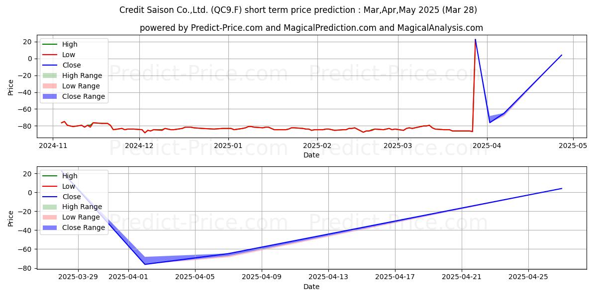 Maximum and minimum CRED. SAISON CO.LTD short-term price forecast for Apr,May,Jun 2025