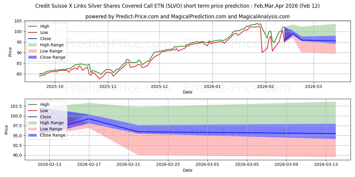 Credit Suisse Silver Shares Cov 단기 가격 예측의 최대 및 최소 값 Mar,Apr,May 2026
