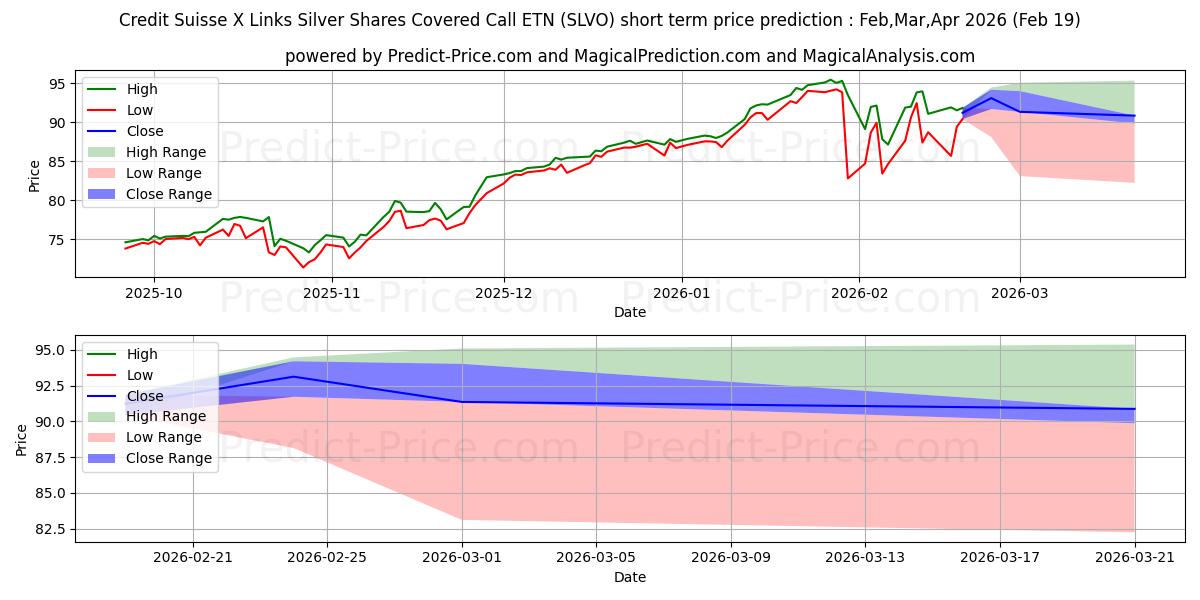 Pronóstico de precio a corto plazo máximo y mínimo de Credit Suisse Silver Shares Cov para Mar,Apr,May 2026