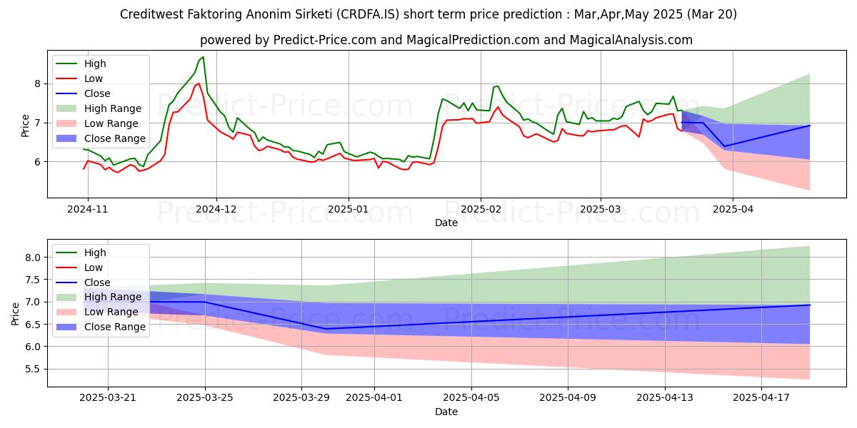 Previsione del prezzo massimo e minimo a breve termine per CREDITWEST FAKTORING