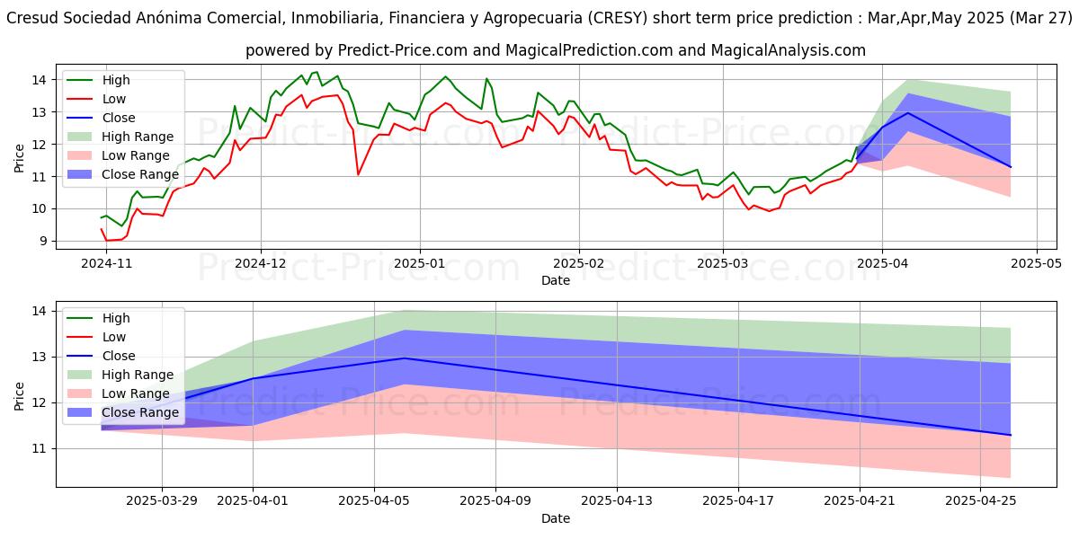حداکثر و حداقل پیش‌بینی قیمت کوتاه مدت Cresud S.A.C.I.F. y A. برای Apr,May,Jun 2025