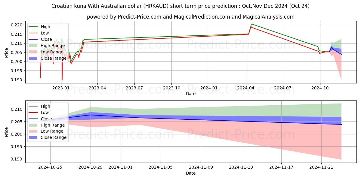 Previsione del prezzo massimo e minimo a breve termine per Kuna croata Con dollaro australiano
