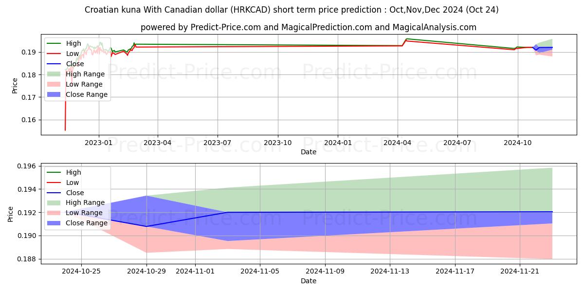Maksimale og minimale prisforudsigelser på kort sigt for Kroatisk kuna med canadiske dollar