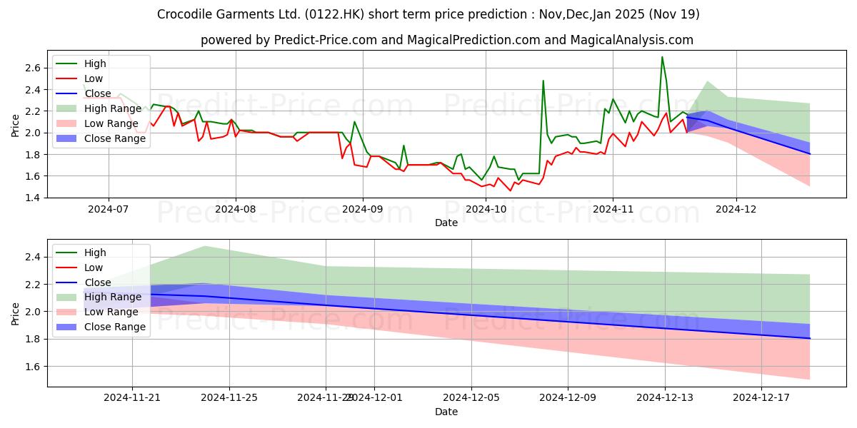 Maximum and minimum CROCODILE short-term price forecast for Dec,Jan,Feb 2025