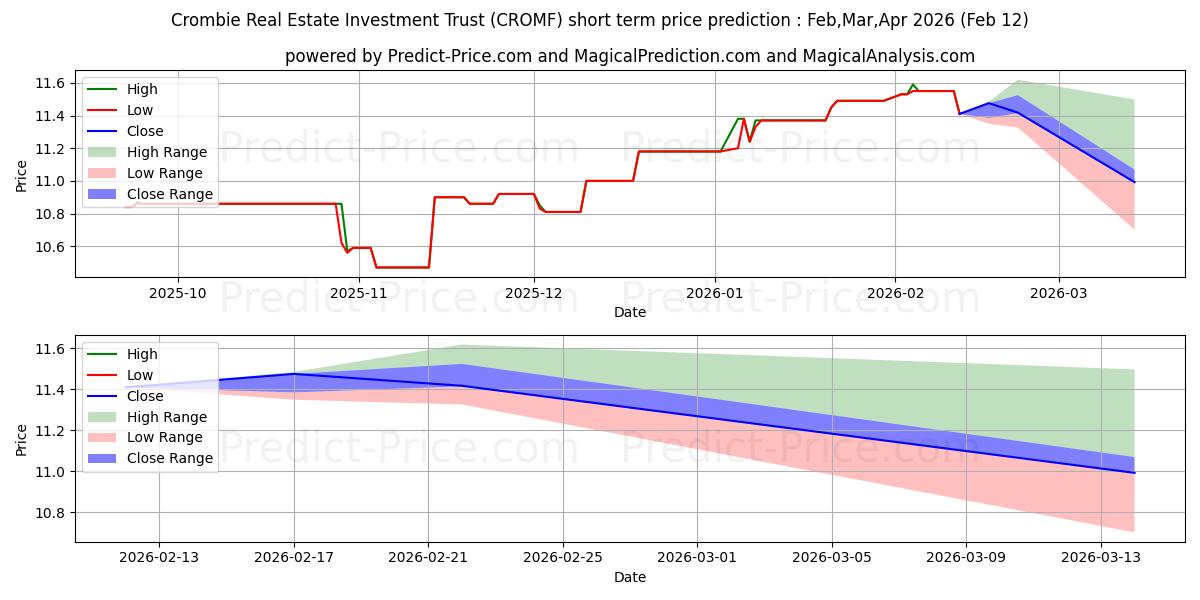 حداکثر و حداقل پیش‌بینی قیمت کوتاه مدت CROMBIE REAL STATE INVESTMENT T برای Mar,Apr,May 2026