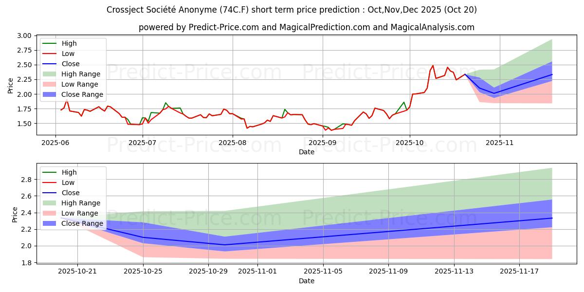Previsione del prezzo massimo e minimo a breve termine per CROSSJECT SA  EO -,10