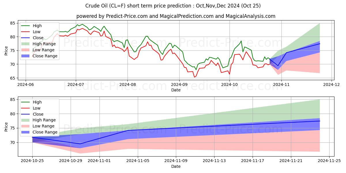 Maximum and minimum Crude Oil  short-term price forecast for Nov,Dec,Jan 2025