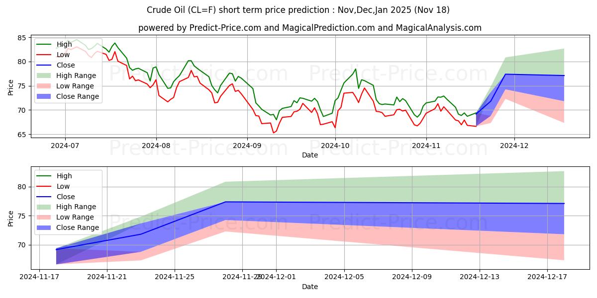 Maximum and minimum Crude Oil  short-term price forecast for Dec,Jan,Feb 2025