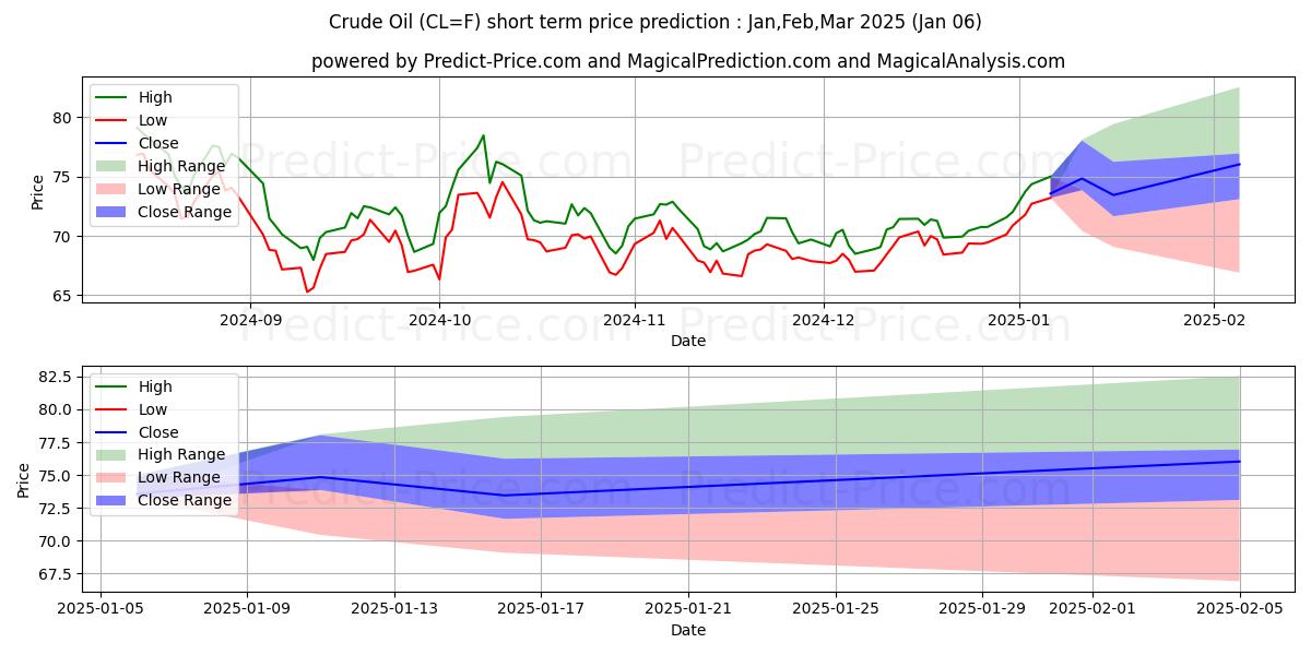 Maximum and minimum Crude Oil  short-term price forecast for Jan,Feb,Mar 2025