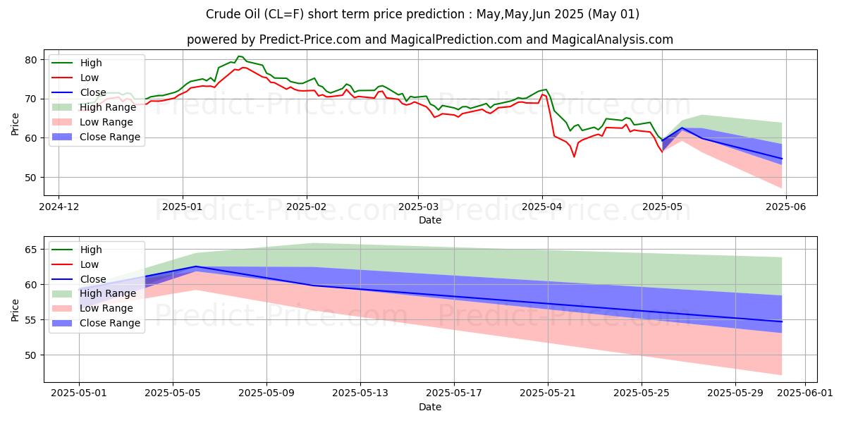 Maximum and minimum Crude Oil  short-term price forecast for Apr,May,Jun 2025