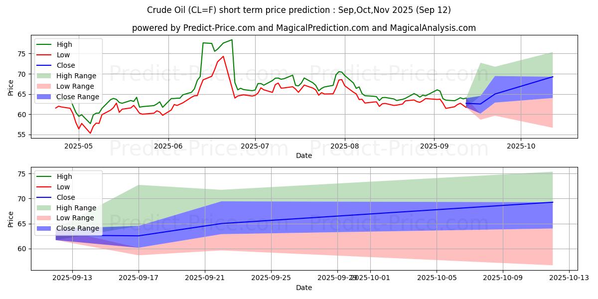 Maximum and minimum Crude Oil  short-term price forecast for Oct,Nov,Dec 2025