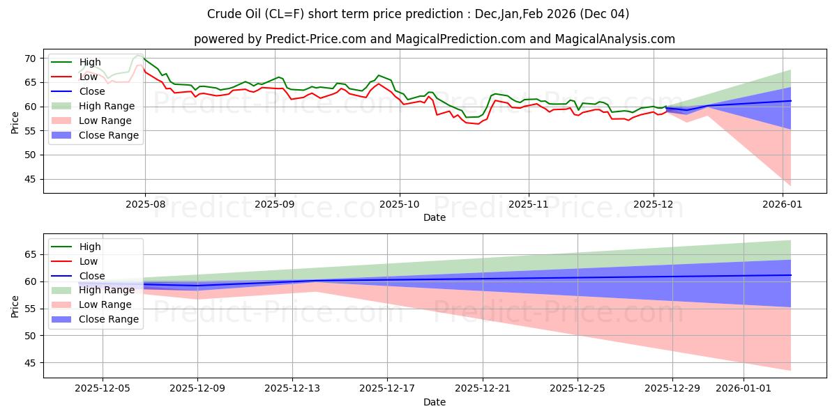 Previsão de Preço de PETRÓLEO BRUTO (CL) Usando Inteligência Artificial