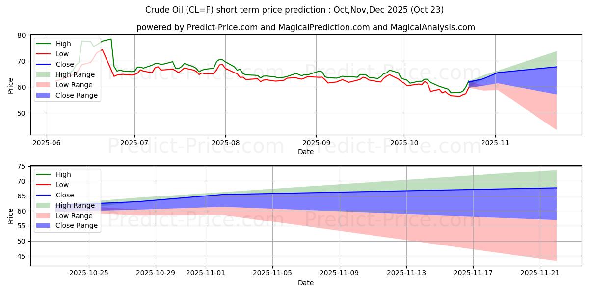 Maximum and minimum Crude Oil  short-term price forecast for Nov,Dec,Jan 2026 Maximum and minimum Crude Oil  short-term price forecast for Nov,Dec,Jan 2026