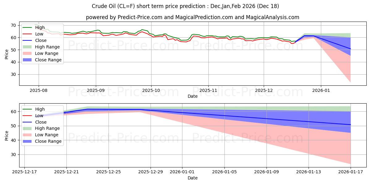 Maximum and minimum Crude Oil  short-term price forecast for Jan,Feb,Mar 2026