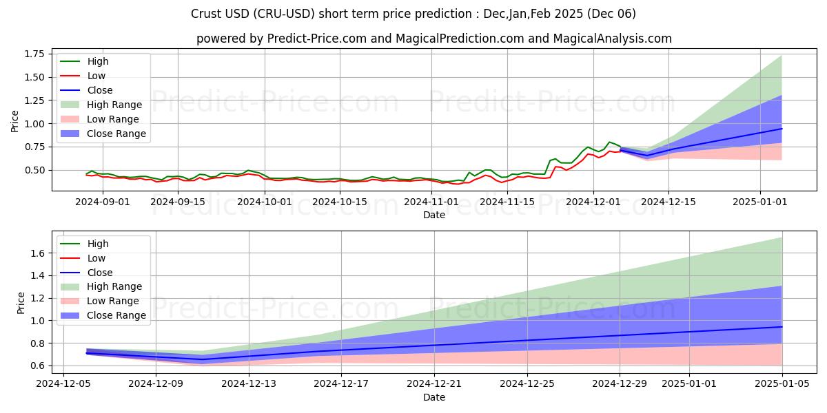 Maximum and minimum Crust short-term price forecast for Dec,Jan,Feb 2025