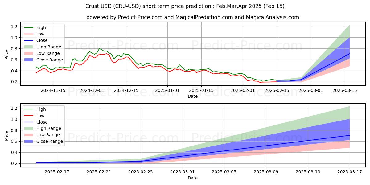 Maximum and minimum Crust short-term price forecast for Feb,Mar,Apr 2025