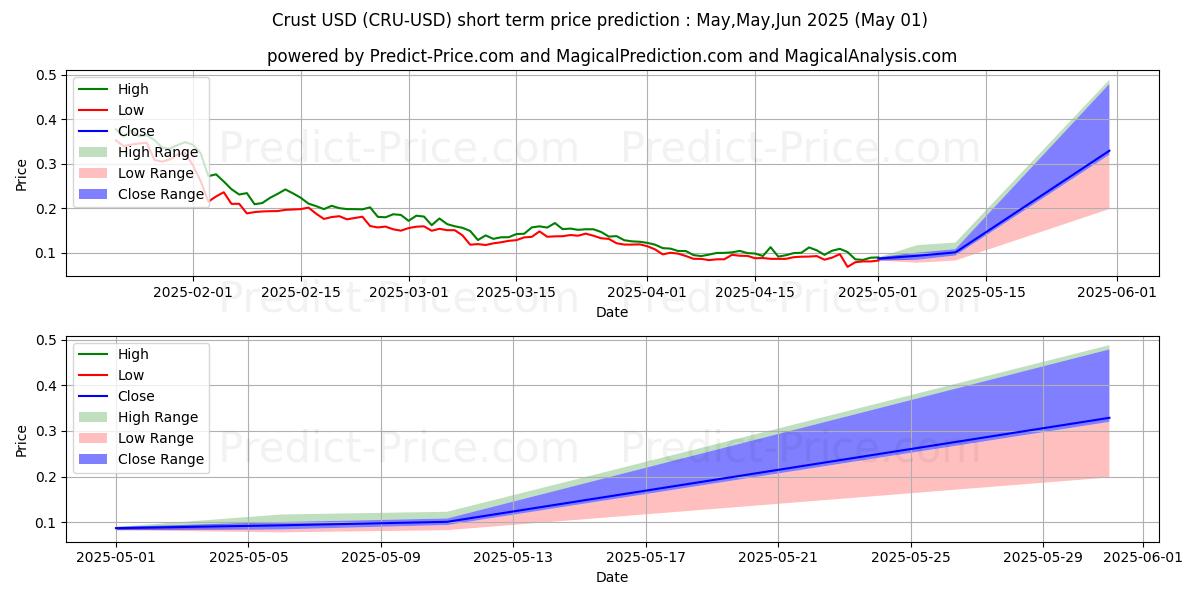 Maximum and minimum Crust short-term price forecast for May,Jun,Jul 2025