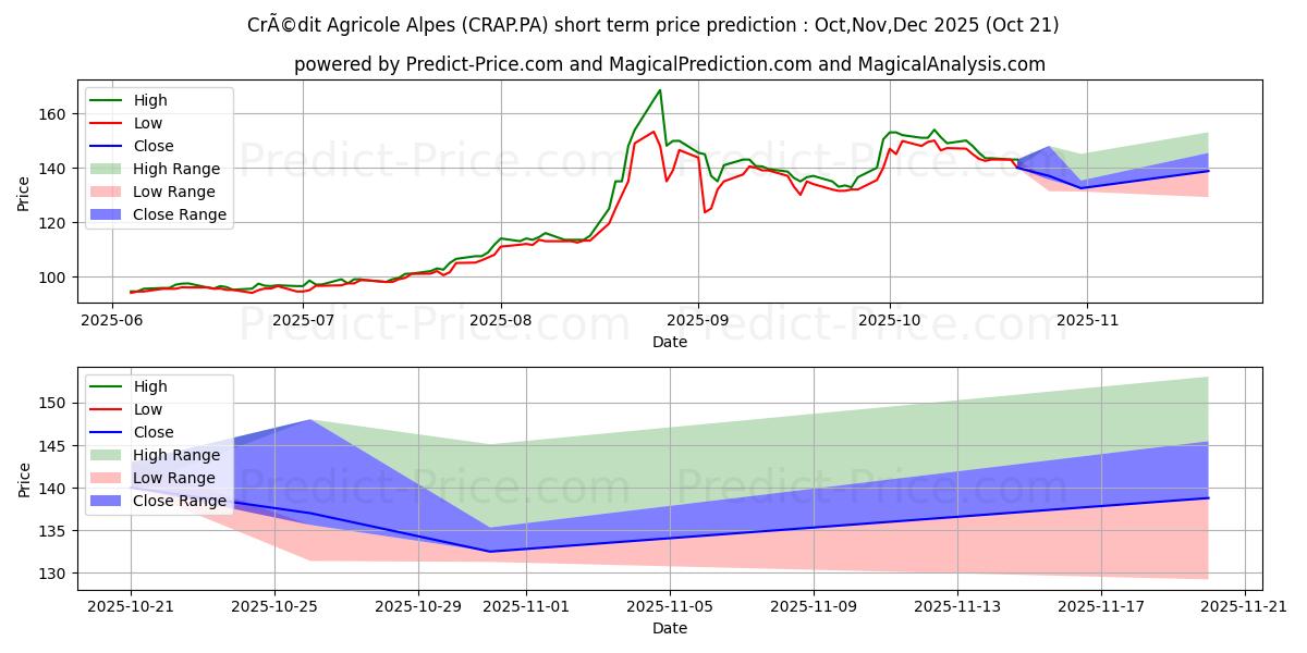 CRCAM ALP.PROV.CCI के लिए अधिकतम और न्यूनतम Nov,Dec,Jan 2026 तात्कालिक कीमत की भविष्यवाणी
