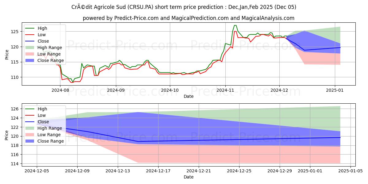 Maximum and minimum CRCAM SUD R.A.CCI short-term price forecast for Dec,Jan,Feb 2025