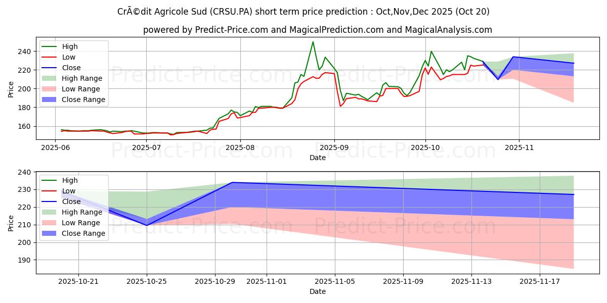 Maximum and minimum CRCAM SUD R.A.CCI short-term price forecast for Nov,Dec,Jan 2026