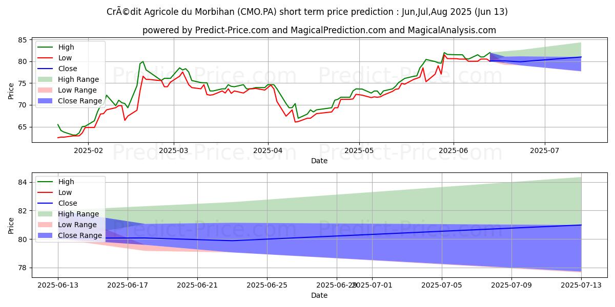 Максимальный и минимальный краткосрочный прогноз цены CRCAM MORBIHAN CCI для Jul,Aug,Sep 2025