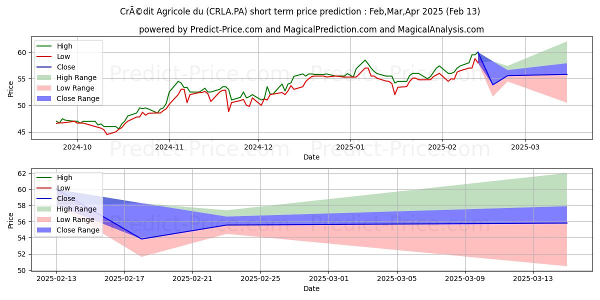 Maximum and minimum CRCAM LANGUED CCI short-term price forecast for Mar,Apr,May 2025