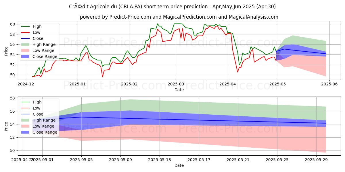 Maximum and minimum CRCAM LANGUED CCI short-term price forecast for May,Jun,Jul 2025