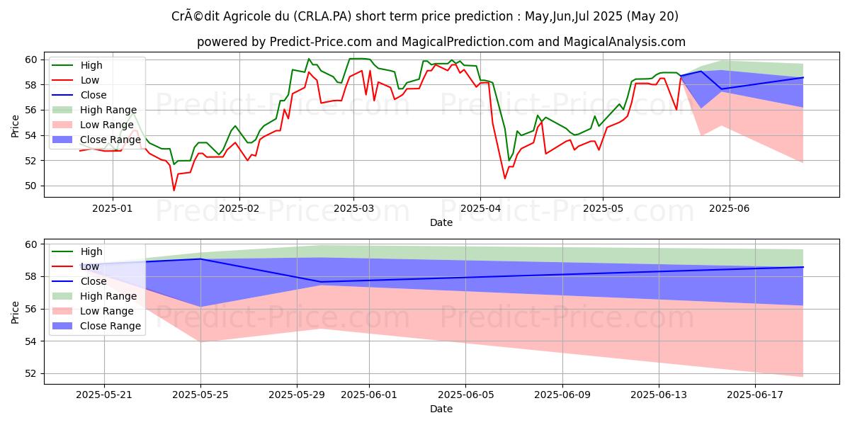 Maximum and minimum CRCAM LANGUED CCI short-term price forecast for Jun,Jul,Aug 2025