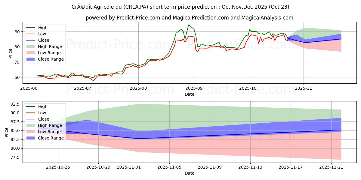 Maximum and minimum CRCAM LANGUED CCI short-term price forecast for Nov,Dec,Jan 2026
