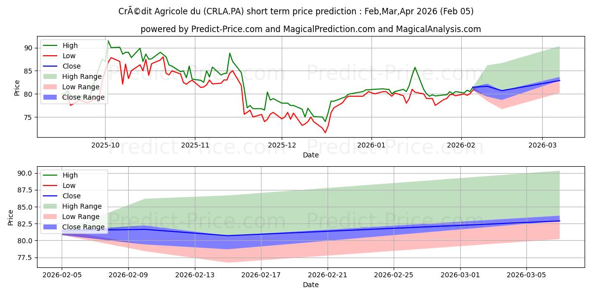 Previsione del prezzo massimo e minimo a breve termine per CRCAM LANGUED CCI