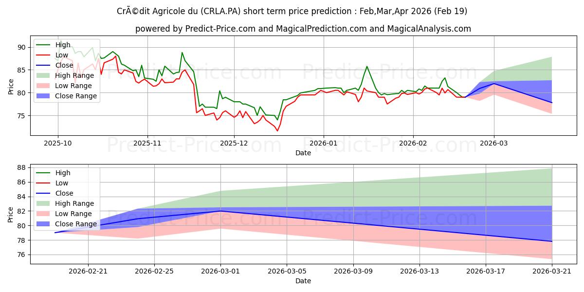 توقع أقصى وأدنى سعر قصير المدى لـ CRCAM LANGUED CCI في Mar,Apr,May 2026