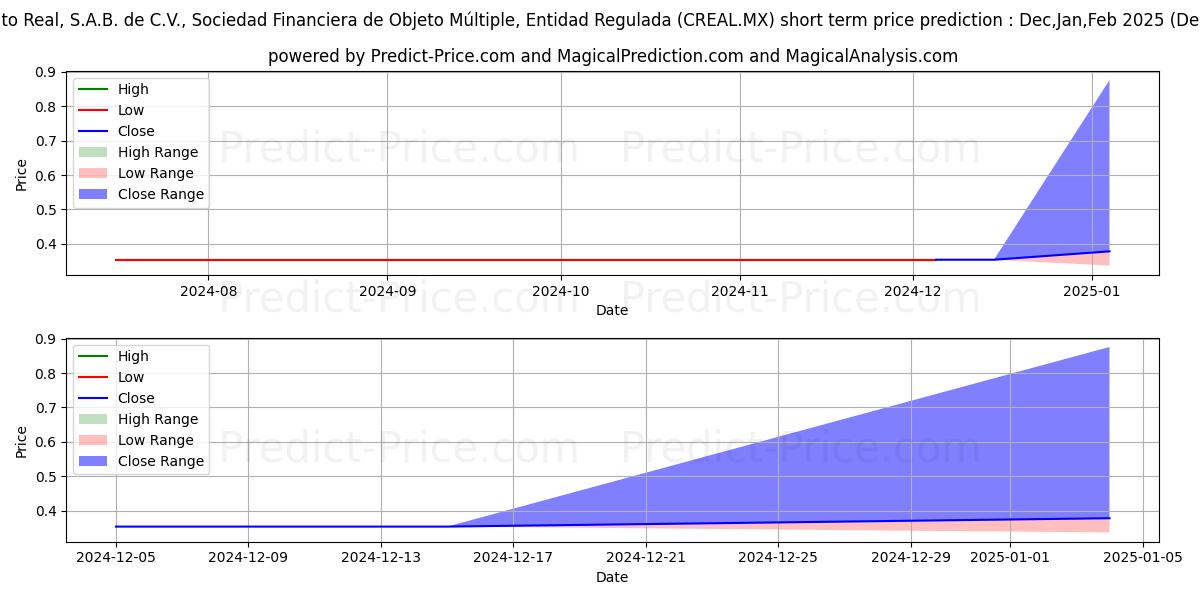 Maximum and minimum CREDITO REAL SAB DE CV SOFOM ER short-term price forecast for Dec,Jan,Feb 2025