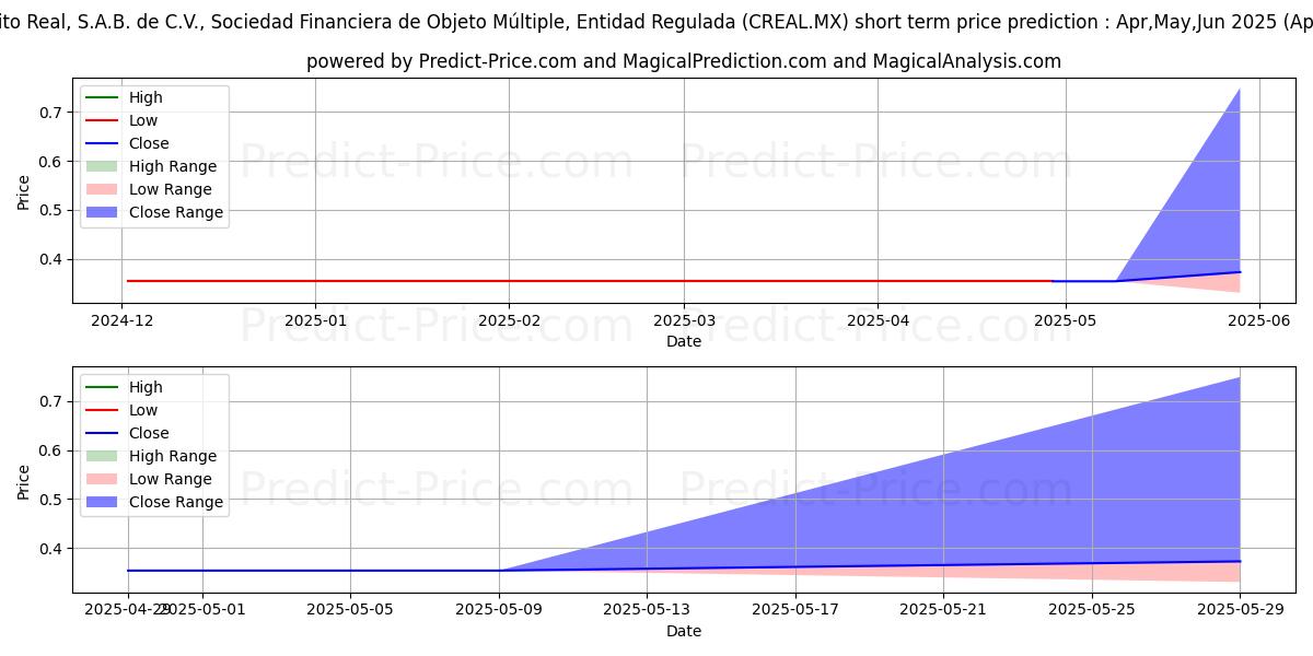 Maximum and minimum CREDITO REAL SAB DE CV SOFOM ER short-term price forecast for May,Jun,Jul 2025