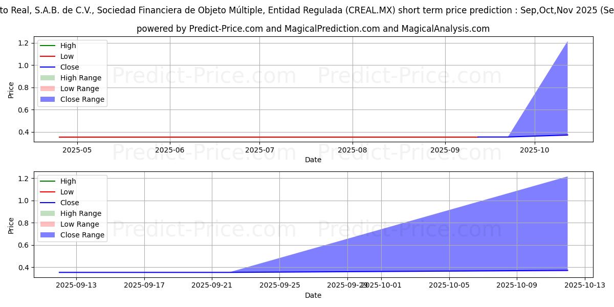 Maximum and minimum CREDITO REAL SAB DE CV SOFOM ER short-term price forecast for Oct,Nov,Dec 2025