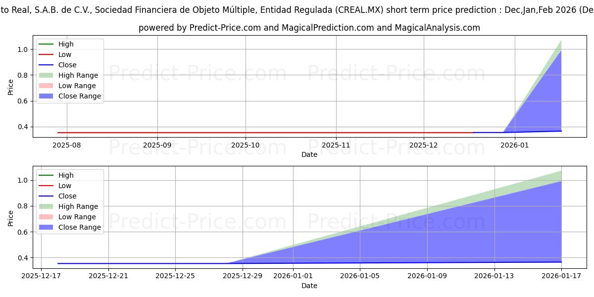 Maximum and minimum CREDITO REAL SAB DE CV SOFOM ER short-term price forecast for Jan,Feb,Mar 2026