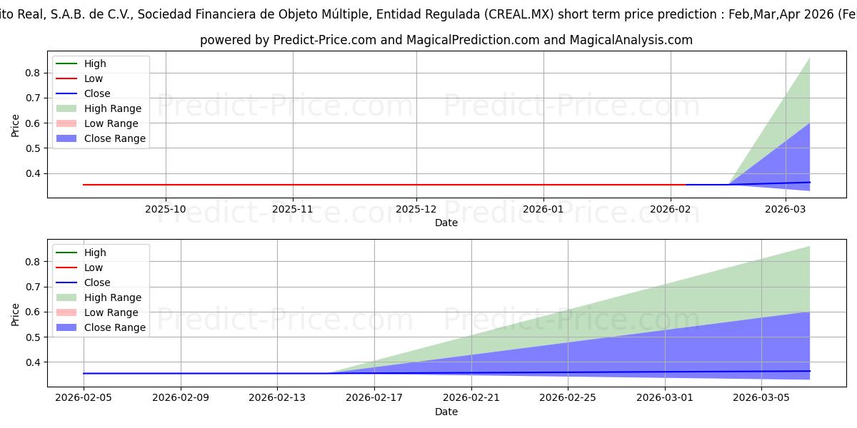 最大和最小的CREDITO REAL SAB DE CV SOFOM ER短期价格预测为Feb,Mar,Apr 2026