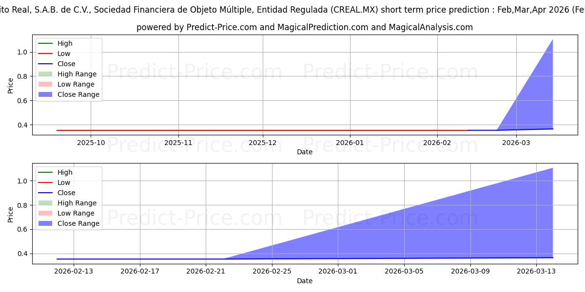 Maximum and minimum CREDITO REAL SAB DE CV SOFOM ER short-term price forecast for Mar,Apr,May 2026