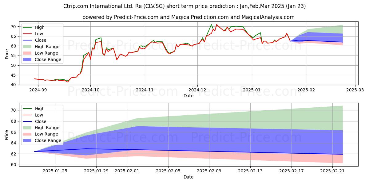 Maximale en minimale Ctrip.com International Ltd. Re korte termijn prijsvoorspelling voor Feb,Mar,Apr 2025