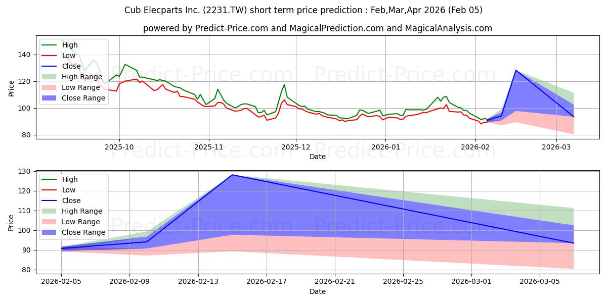 حداکثر و حداقل پیش‌بینی قیمت کوتاه مدت CUB ELECPARTS INC. برای Feb,Mar,Apr 2026