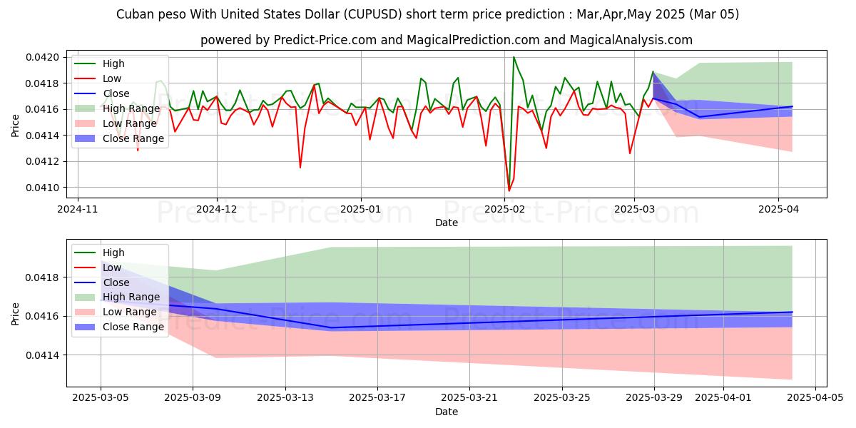 حداکثر و حداقل پیش‌بینی قیمت کوتاه مدت پزو کوبا با دلار آمریکا برای Mar,Apr,May 2025
